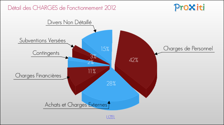 Décomposition des Charges de Fonctionnement 2012 de la commune de UZEL Charges de Fonctionnement 2012 pour la commune de UZEL