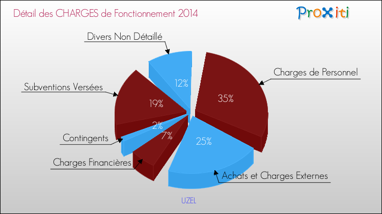 Décomposition des Charges de Fonctionnement 2014 de la commune de UZEL Charges de Fonctionnement 2014 pour la commune de UZEL