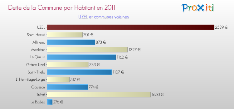 Dette par habitant de la commune en 2011 pour UZEL et les communes proches Comparaison de la dette par habitant de la commune en 2011 pour UZEL et les communes voisines