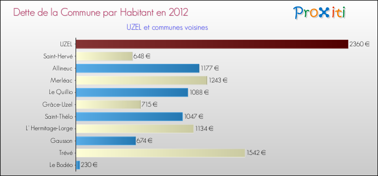 Dette par habitant de la commune en 2012 pour UZEL et les communes proches Comparaison de la dette par habitant de la commune en 2012 pour UZEL et les communes voisines