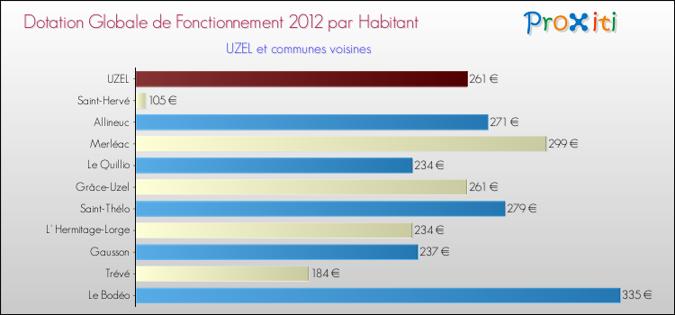 Montant des dotations globales de fonctionnement DGF par Habitant pour UZEL et les communes proches Comparaison des des dotations globales de fonctionnement DGF par habitant pour UZEL et les communes voisines