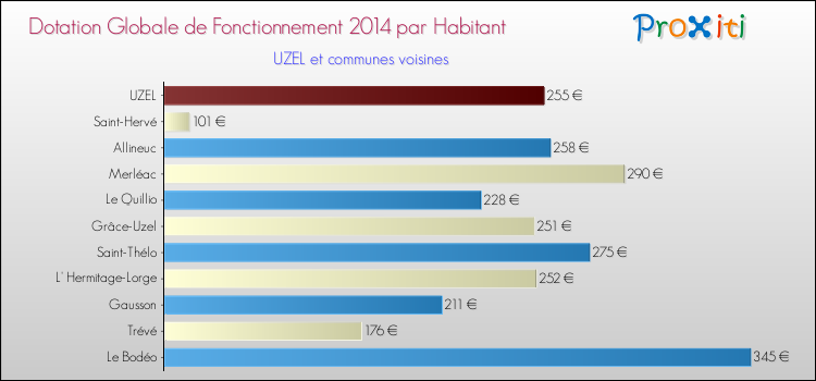 Montant des dotations globales de fonctionnement DGF par Habitant pour UZEL et les communes proches en 2014. Comparaison des des dotations globales de fonctionnement DGF par habitant pour UZEL et les communes voisines en 2014.