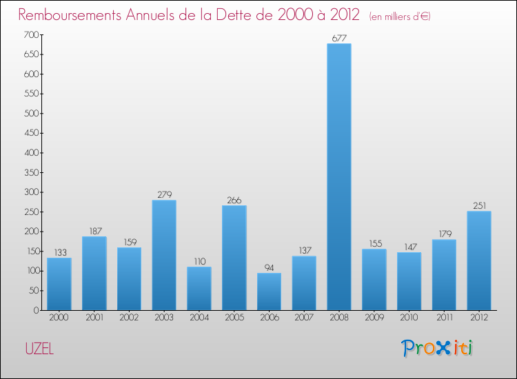 Evolution de l'annuité de la dette pour la commune de UZEL de 2000 à 2012 Annuités de la dette pour UZEL de 2000 à 2012