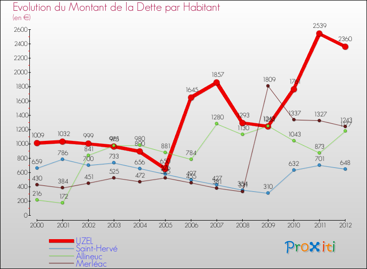 Evolution de la dette par habitant pour la commune de UZEL et les communes proches de 2000 à 2012 Comparaison de la dette par habitant pour UZEL et les communes voisines de 2000 à 2012