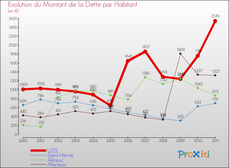 Evolution de la dette par habitant pour la commune de UZEL et les communes proches Comparaison de la dette par habitant pour UZEL et les communes voisines