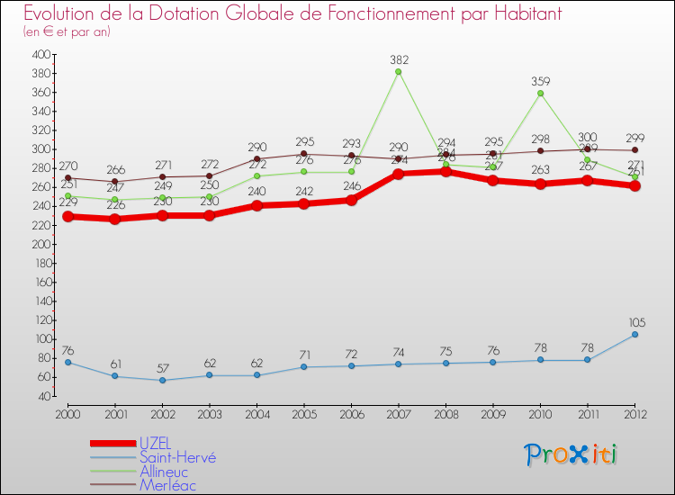 Evolution et montant de la dotation globale de fonctionnement par Habitant pour UZEL et les communes proches Comparaison des dotations globales de fonctionnement par habitant pour UZEL et les communes voisines