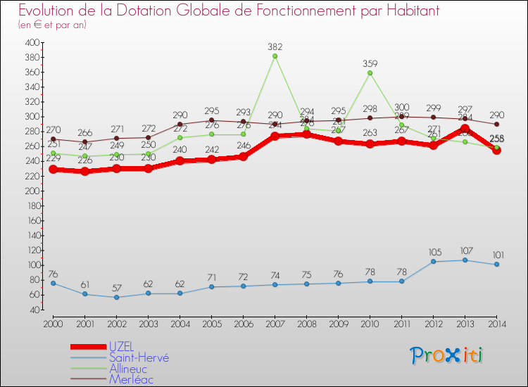 Evolution et montant de la dotation globale de fonctionnement par Habitant pour UZEL et les communes proches de 2000 à 2014. Comparaison des dotations globales de fonctionnement par habitant pour UZEL et les communes voisines de 2000 à 2014.