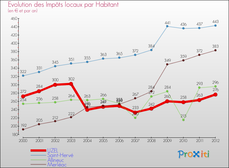 Evolution et montant des impôts locaux par Habitant pour UZEL et les communes proches Comparaison des impôts locaux par habitant pour UZEL et les communes voisines