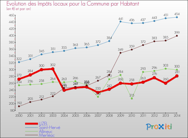 Evolution et montant des impôts locaux par Habitant pour UZEL et les communes proches de 2000 à 2014 Comparaison des impôts locaux par habitant pour UZEL et les communes voisines de 2000 à 2014