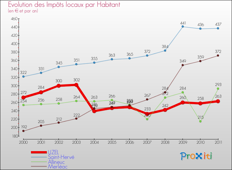 Evolution et montant des impôts locaux par Habitant pour UZEL et les communes proches Comparaison des impôts locaux par habitant pour UZEL et les communes voisines