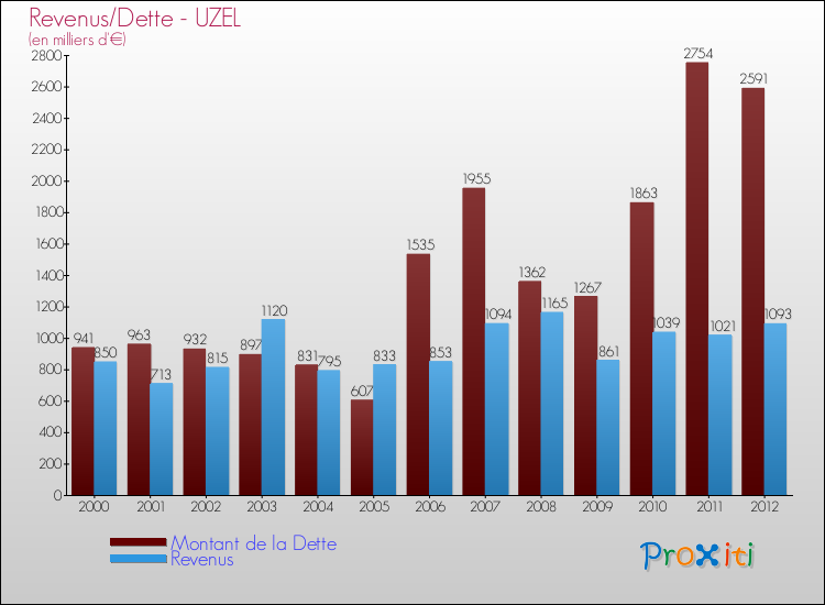 Evolution comparée de la dette et des revenus pour la commune de UZEL de 2000 à 2012 Comparaison de la dette et des revenus pour UZEL de 2000 à 2012