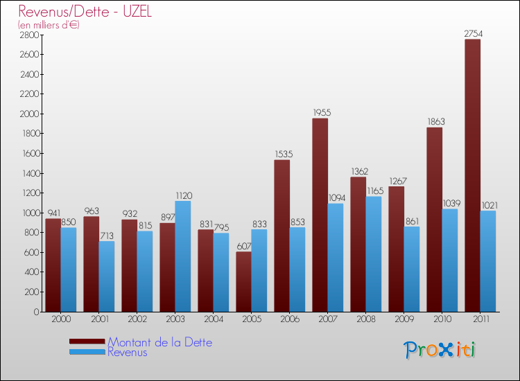 Evolution comparée de la dette et des revenus pour la commune de UZEL de 2000 à 2011 Comparaison de la dette et des revenus pour UZEL de 2000 à 2011