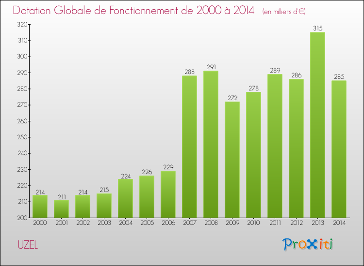 Evolution du montant de la Dotation Globale de Fonctionnement pour la commune de UZEL de 2000 à 2014 Evolution du montant de la Dotation Globale de Fonctionnement pour UZEL de 2000 à 2014