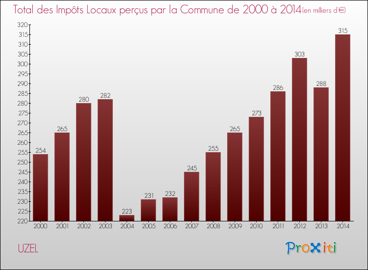 Evolution des Impôts Locaux pour la commune de UZEL de 2000 à 2014 Evolution des Impôts Locaux pour UZEL de 2000 à 2014