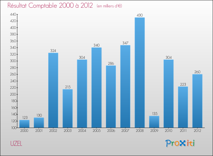 Evolution du résultat comptable pour la commune de UZEL de 2000 à 2012 Evolution du résultat comptable pour UZEL de 2000 à 2012