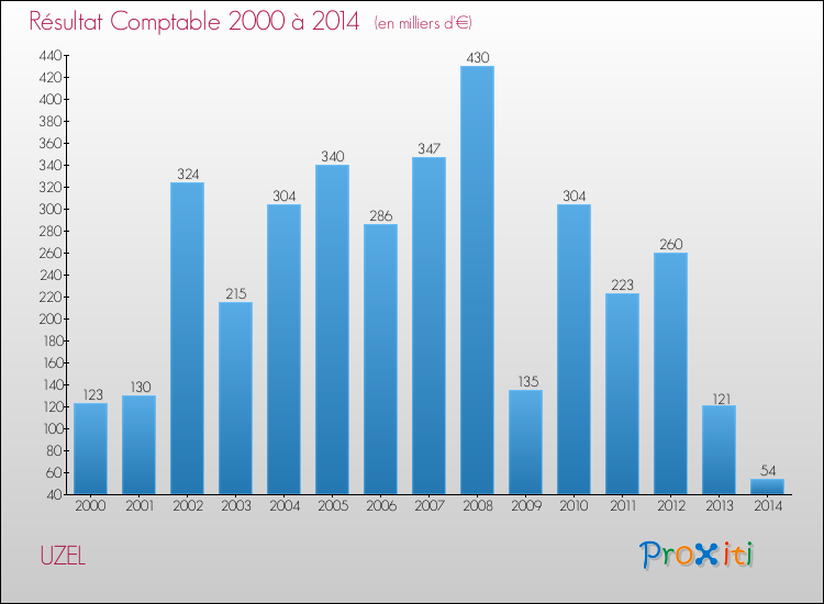 Evolution du résultat comptable pour la commune de UZEL de 2000 à 2014 Evolution du résultat comptable pour UZEL de 2000 à 2014