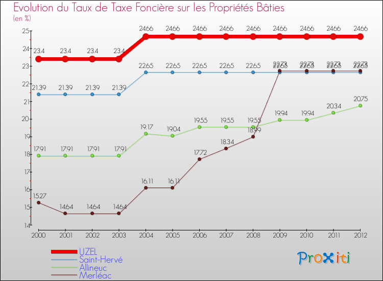 Evolution du taux de la taxe foncière sur le bati pour UZEL et les communes proches de 2000 à 2012 Comparaison des taux de taxe foncière sur le bati pour UZEL et les communes voisines de 2000 à 2012