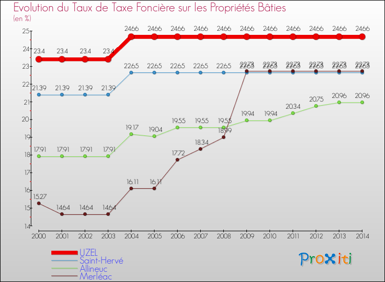 Evolution du taux de la taxe foncière sur le bati pour UZEL et les communes proches de 2000 à 2014 Comparaison des taux de taxe foncière sur le bati pour UZEL et les communes voisines de 2000 à 2014