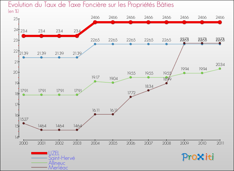 Evolution du taux de la taxe foncière sur le bati pour UZEL et les communes proches Comparaison des taux de taxe foncière sur le bati pour UZEL et les communes voisines