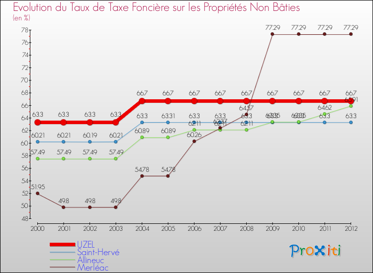 Evolution du taux de la taxe foncière sur les immeubles et terrains non batis pour UZEL et les communes proches de 2000 à 2012 Comparaison des taux de la taxe foncière sur les immeubles et terrains non batis pour UZEL et les communes voisines de 2000 à 2012