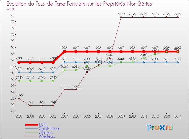 Evolution du taux de la taxe foncière sur les immeubles et terrains non batis pour UZEL et les communes proches de 2000 à 2014 Comparaison des taux de la taxe foncière sur les immeubles et terrains non batis pour UZEL et les communes voisines de 2000 à 2014