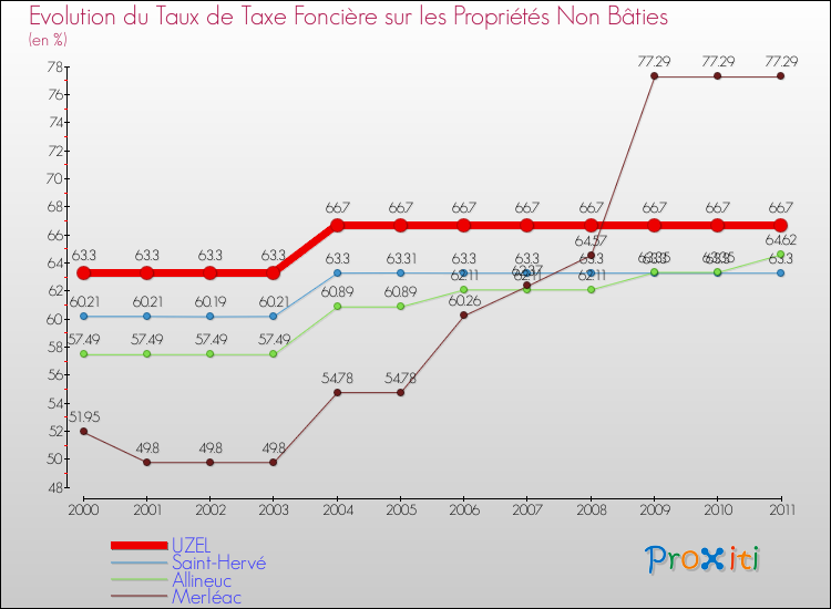 Evolution du taux de la taxe foncière sur les immeubles et terrains non batis pour UZEL et les communes proches Comparaison des taux de la taxe foncière sur les immeubles et terrains non batis pour UZEL et les communes voisines