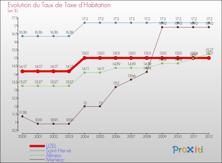 Evolution du taux de la taxe d'habitation pour UZEL et les communes proches Comparaison des taux de la taxe d'habitation pour UZEL et les communes voisines