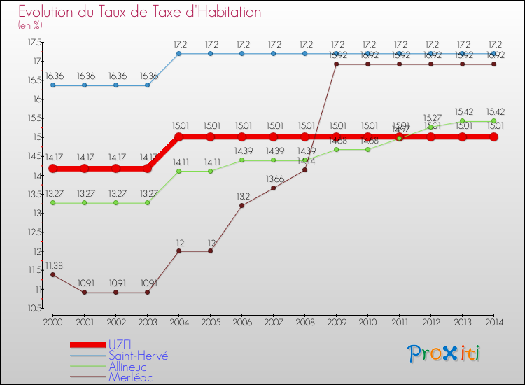 Evolution du taux de la taxe d'habitation pour UZEL et les communes proches de 2000 à 2014 Comparaison des taux de la taxe d'habitation pour UZEL et les communes voisines de 2000 à 2014