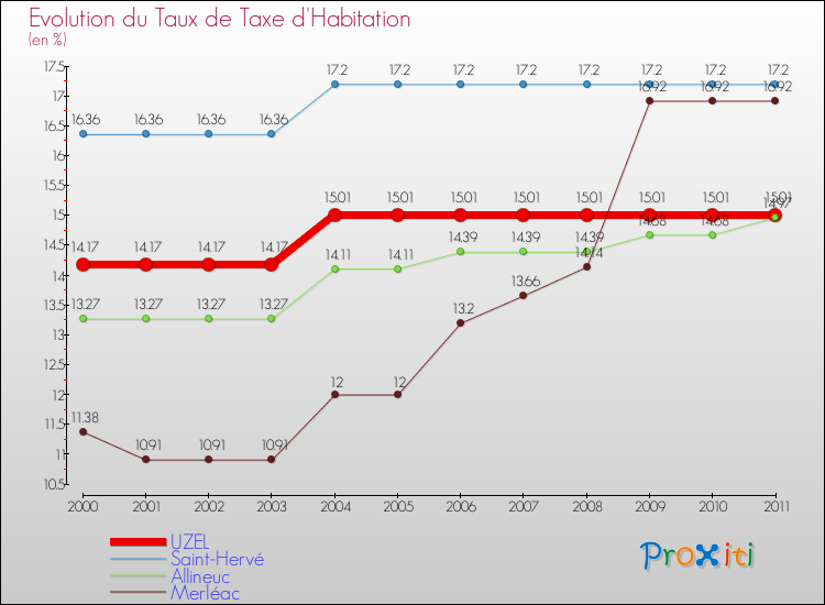 Evolution du taux de la taxe d'habitation pour UZEL et les communes proches Comparaison des taux de la taxe d'habitation pour UZEL et les communes voisines