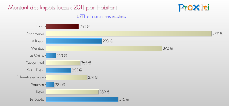 Montant des impôts locaux par Habitant pour UZEL et les communes proches Comparaison des impôts locaux par habitant pour UZEL et les communes voisines