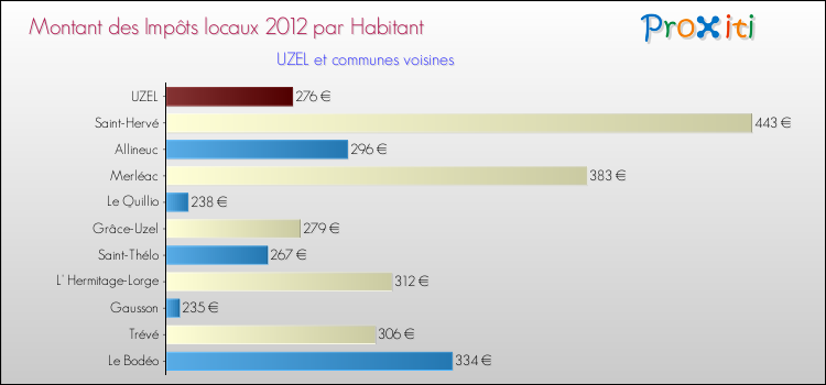 Montant des impôts locaux par Habitant pour UZEL et les communes proches Comparaison des impôts locaux par habitant pour UZEL et les communes voisines