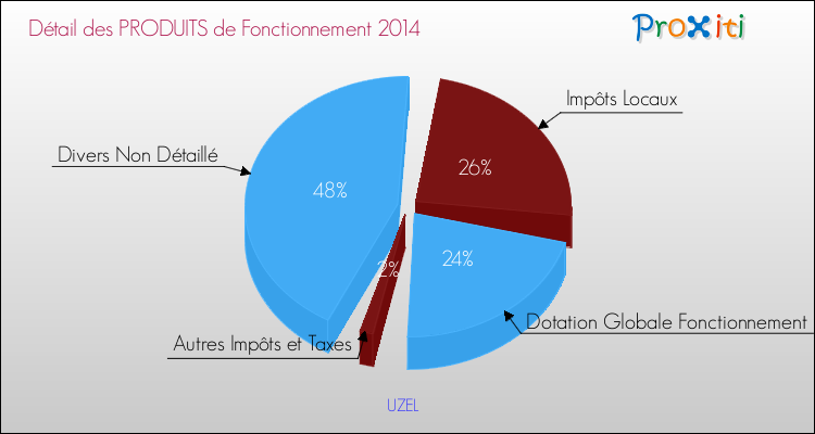 Décomposition du Budget de Fonctionnement 2014 de la commune de UZEL Budget de Fonctionnement 2014 pour la commune de UZEL