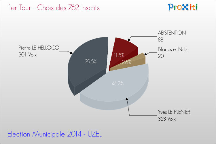 Résultats par rapport aux inscrits au 1er Tour des Elections Municipales 2014 de la commune de UZEL Elections Municipales 2014 - Résultats par rapport aux inscrits au 1er Tour pour la commune de UZEL