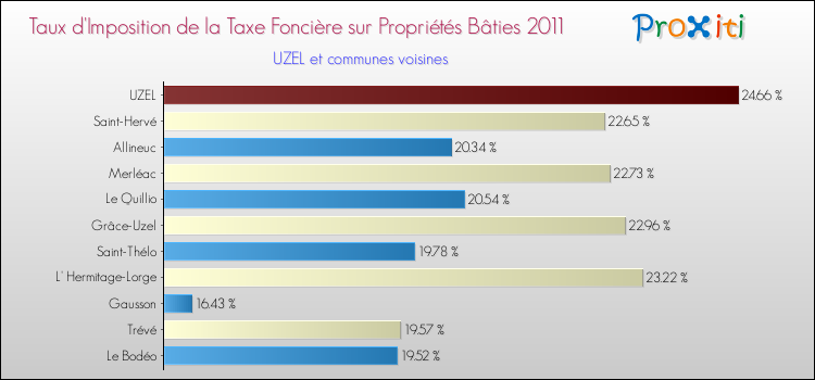 Taux d'imposition de la taxe foncière sur le bati 2011 pour UZEL et les communes proches Comparaison des taux d'imposition de la taxe foncière sur le bati 2011 pour UZEL et les communes voisines