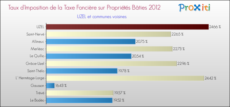 Taux d'imposition de la taxe foncière sur le bati 2012 pour UZEL et les communes proches Comparaison des taux d'imposition de la taxe foncière sur le bati 2012 pour UZEL et les communes voisines