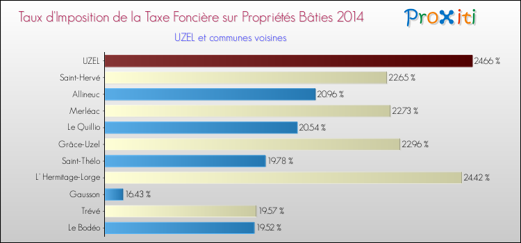 Taux d'imposition de la taxe foncière sur le bati 2014 pour UZEL et les communes proches Comparaison des taux d'imposition de la taxe foncière sur le bati 2014 pour UZEL et les communes voisines