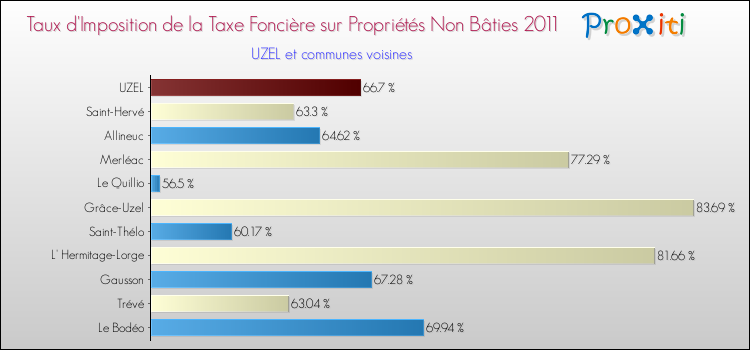 Taux d'imposition de la taxe foncière sur les immeubles et terrains non batis 2011 pour UZEL et les communes proches Comparaison des taux d'imposition de la taxe foncière sur les immeubles et terrains non batis 2011 pour UZEL et les communes voisines