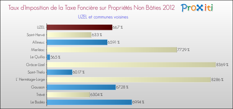Taux d'imposition de la taxe foncière sur les immeubles et terrains non batis 2012 pour UZEL et les communes proches Comparaison des taux d'imposition de la taxe foncière sur les immeubles et terrains non batis 2012 pour UZEL et les communes voisines