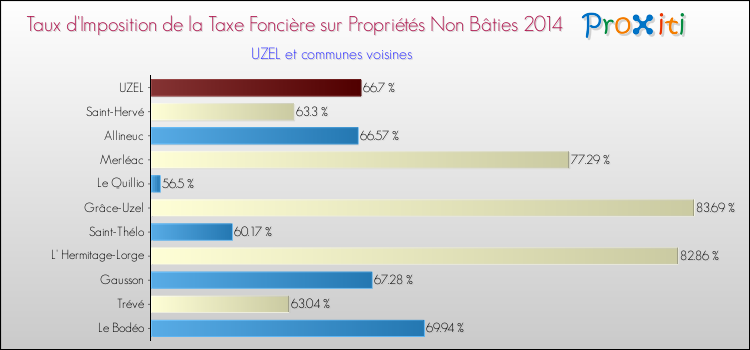 Taux d'imposition de la taxe foncière sur les immeubles et terrains non batis 2014 pour UZEL et les communes proches Comparaison des taux d'imposition de la taxe foncière sur les immeubles et terrains non batis 2014 pour UZEL et les communes voisines