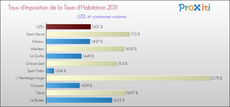 Taux d'imposition de la taxe d'habitation 2011 pour UZEL et les communes proches Comparaison des taux d'imposition de la taxe d'habitation 2011 pour UZEL et les communes voisines