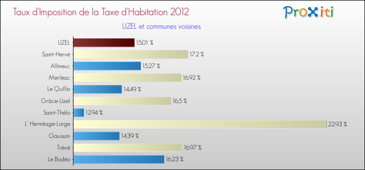 Taux d'imposition de la taxe d'habitation 2012 pour UZEL et les communes proches Comparaison des taux d'imposition de la taxe d'habitation 2012 pour UZEL et les communes voisines