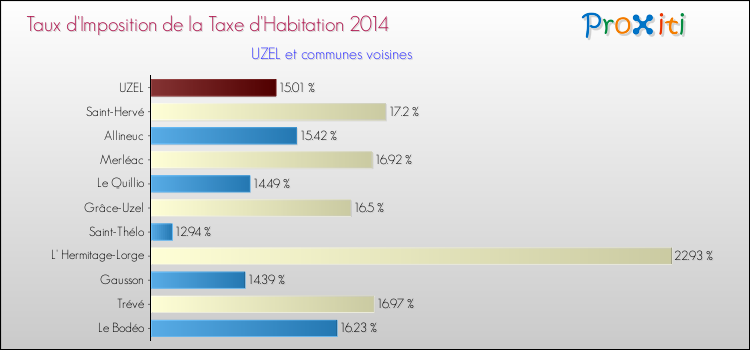Taux d'imposition de la taxe d'habitation 2014 pour UZEL et les communes proches Comparaison des taux d'imposition de la taxe d'habitation 2014 pour UZEL et les communes voisines