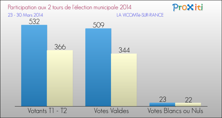 Participation comparée des 2 tours des Elections Municipales 2014 de la commune de LA VICOMTé-SUR-RANCE Elections Municipales 2014 - Participation comparée des 2 tours pour la commune de LA VICOMTé-SUR-RANCE