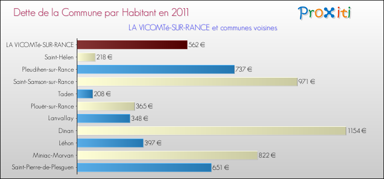 Dette par habitant de la commune en 2011 pour LA VICOMTé-SUR-RANCE et les communes proches Comparaison de la dette par habitant de la commune en 2011 pour LA VICOMTé-SUR-RANCE et les communes voisines