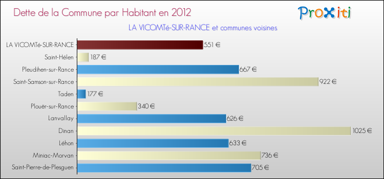 Dette par habitant de la commune en 2012 pour LA VICOMTé-SUR-RANCE et les communes proches Comparaison de la dette par habitant de la commune en 2012 pour LA VICOMTé-SUR-RANCE et les communes voisines