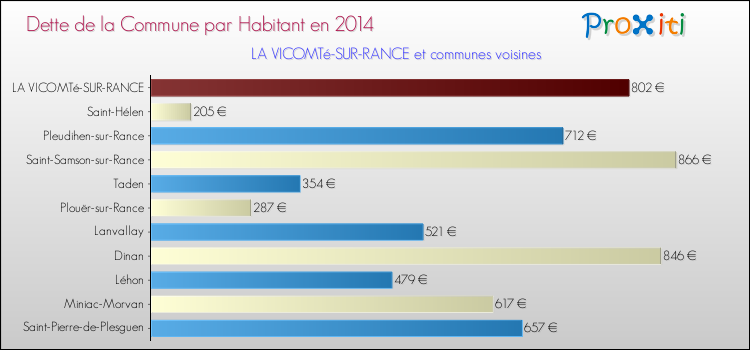 Dette par habitant de la commune en 2014 pour LA VICOMTé-SUR-RANCE et les communes proches Comparaison de la dette par habitant de la commune en 2014 pour LA VICOMTé-SUR-RANCE et les communes voisines