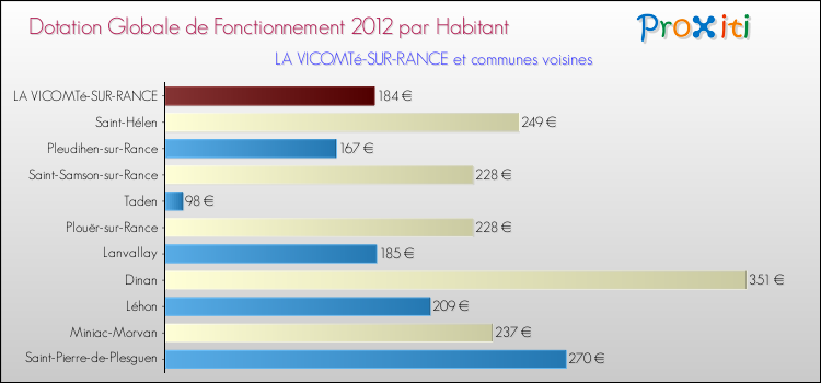 Montant des dotations globales de fonctionnement DGF par Habitant pour LA VICOMTé-SUR-RANCE et les communes proches Comparaison des des dotations globales de fonctionnement DGF par habitant pour LA VICOMTé-SUR-RANCE et les communes voisines