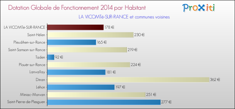 Montant des dotations globales de fonctionnement DGF par Habitant pour LA VICOMTé-SUR-RANCE et les communes proches en 2014. Comparaison des des dotations globales de fonctionnement DGF par habitant pour LA VICOMTé-SUR-RANCE et les communes voisines en 2014.
