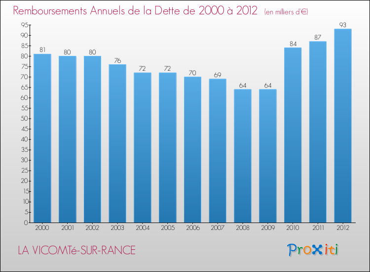 Evolution de l'annuité de la dette pour la commune de LA VICOMTé-SUR-RANCE de 2000 à 2012 Annuités de la dette pour LA VICOMTé-SUR-RANCE de 2000 à 2012