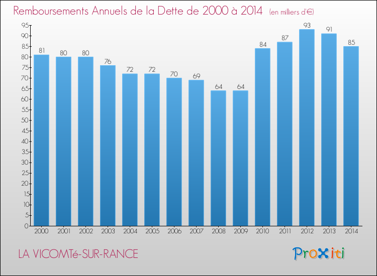 Evolution de l'annuité de la dette pour la commune de LA VICOMTé-SUR-RANCE de 2000 à 2014 Annuités de la dette pour LA VICOMTé-SUR-RANCE de 2000 à 2014